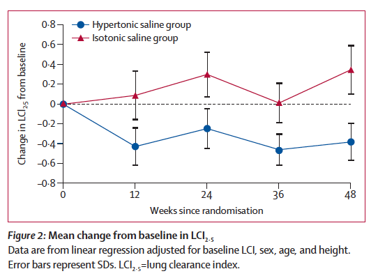 DrPLungResearch's tweet photo. Successful #LCI use in preschool #cysticfibrosis hypertonic saline intervention study: #LCI 0.6 less Unknown minimal clinically imp difference limits interpretation. Sustained better LCI trajectory over years may prove real benefit @ATSPeds @CF_Foundation
https://t.co/0mYz86096d https://t.co/si96MCAFL3