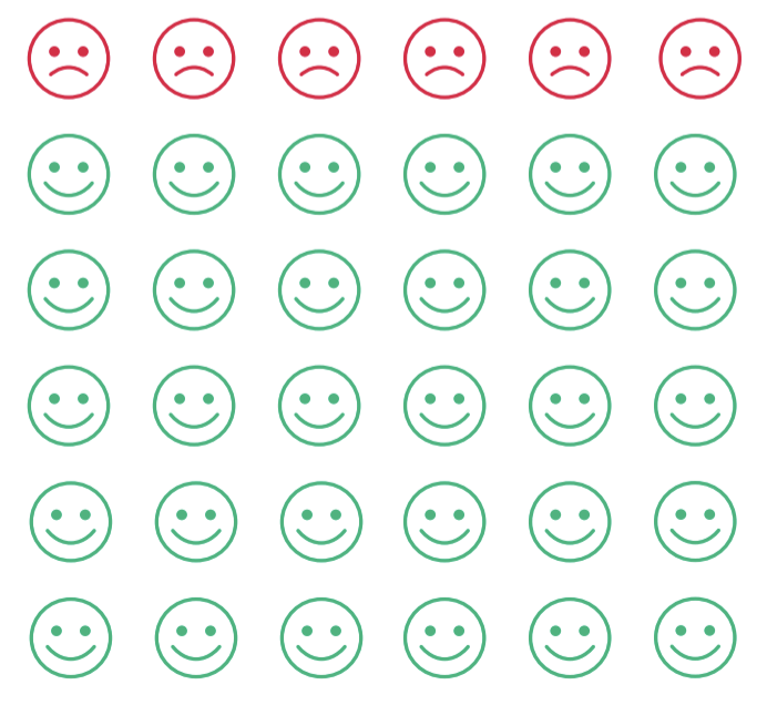 BrightpearlHQ's tweet photo. MAX 6 negative reviews. MIN 35 positive reviews. That is what customers expect from you… and this is how to generate glowing endorsements: https://t.co/CAPfsduKJU || #ReviewCulture #RotRC #SME #Retail https://t.co/VwffARxcYQ
