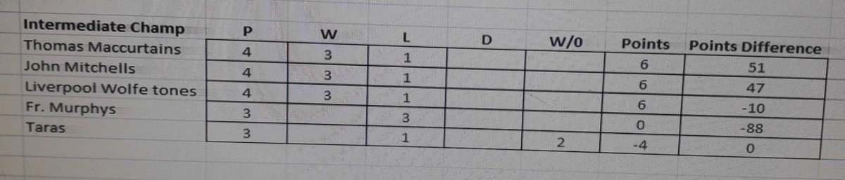 Top of group on scoring averages and finalists picked out of a hat. How is this fair and allowed? <a href="/officialgaa/">The GAA</a> <a href="/theirishworld/">the Irish World</a> <a href="/HSukgaa/">Hoganstand UK</a> <a href="/hoganstandgaa/">hoganstand.com</a> <a href="/AnnaGCork/">Anna Geary</a> <a href="/LondainGAA/">London GAA</a> <a href="/BritainCamogie/">BritainCamogie</a> <a href="/RefComeOn/">Ah Ref!</a> <a href="/SportsJOEdotie/">SportsJOE</a> <a href="/JOEdotie/">JOE.ie</a> <a href="/CrokePark/">Croke Park</a>