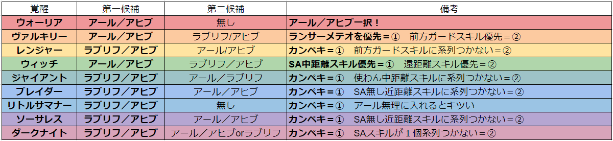 けろふぇん 黒い砂漠モバイル ニノクロ בטוויטר 覚醒職 継承職の系列ダメージまとめ 系列ダメージ的には アール が最も強力 備考欄まで見て 好みのものを選べばオケです 水晶 遺物選定の材料にしちゃってください 継承職はコンテンツ的にけっこー先なので