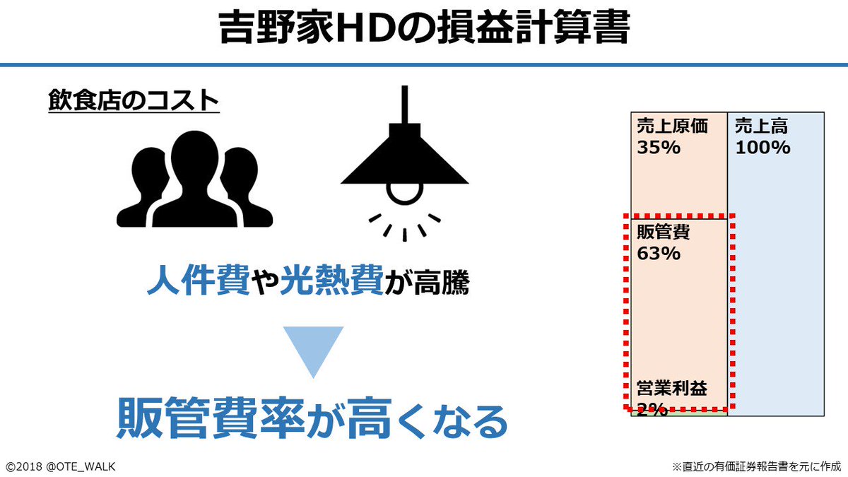会計クイズ 大手町のランダムウォーカー Auf Twitter 会計クイズ 解答 最後に 日産自動車です 特徴は 原価率が3社の中で一番高いことです 材料費や工場で働く労働者の人件費といった売上原価の項目がかさむため 原価率が高くなってしまいます これは 会計クイズ 大手町のランダムウォーカー Auf Twitter 会計クイズ 解答 最後に 日産自動車です 特徴は 原価率が3社の中で一番高いことです 材料費や工場で働く労働者の人件費といった売上原価の項目がかさむため 原価率が高くなってしまいます これは