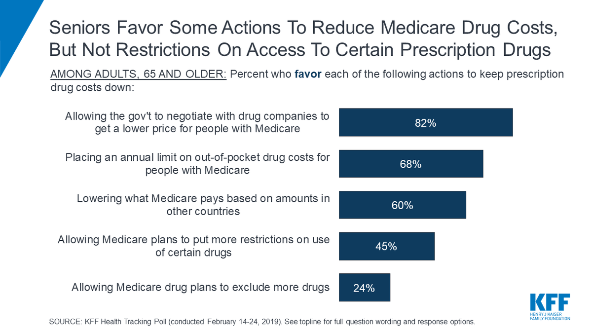 KFF's tweet photo. Poll: Most seniors support 3 Medicare changes to address drug costs:
- allowing the government to negotiate prices (82%),
- setting an out-of-pocket spending limit (68%), and
- setting prices based what people in other countries pay (60%)
https://t.co/0beKGVW5HZ https://t.co/p7nOX4rf5b