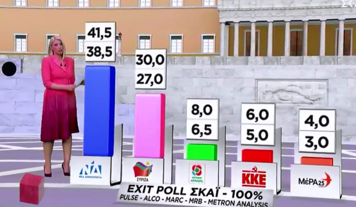 News247gr's tweet photo. Exit Poll: Δείτε πως διαμορφώνεται η κατάσταση με το 100% του #exitpoll 

#Elections2019 #Εκλογες_2019 #ekloges2019 #εκλογες2019 #εκλογές #ekloges  #greekelections2019 https://t.co/4BG86dJDi0