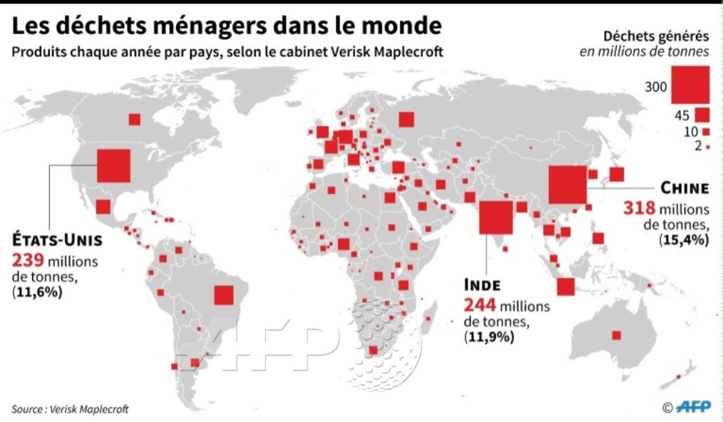 afpfr's tweet photo. Le monde produit en moyenne 2,1 milliards de tonnes de déchets par an, selon un rapport. Seul 16% du total est recyclé https://t.co/4sfhsIMA7U #AFP https://t.co/ptRbaUU8DM