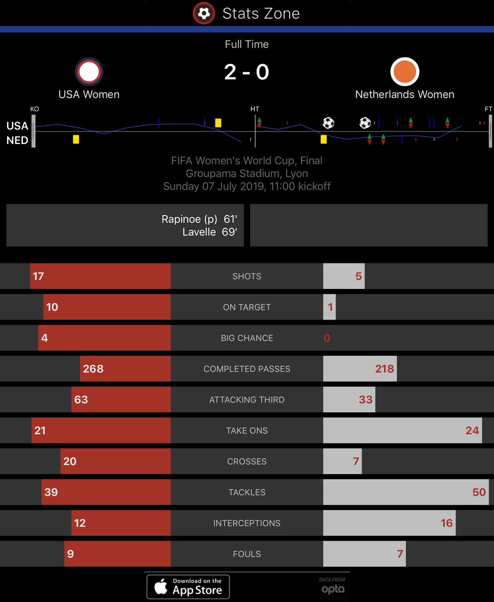 #USA 2-0 #NED - FT Match Summary (via @StatsZone) #USWNT #FIFAWWC