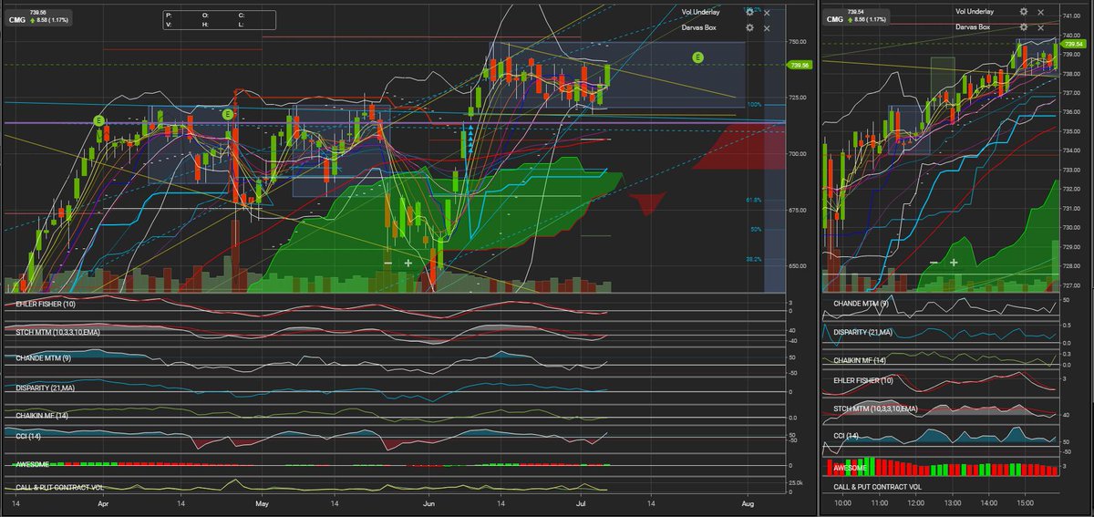 eQ_Money's tweet photo. #Buysignal $CMG $739.56, #TechnicallyPerfect retested the #LongtermtrendResistance & #hammered Tues, 7/2 #3daysago, #brokebullflag (#Footstomp) Fri 7/5 #RelativeStrength! #5MABounce (#5thFavoriteSetup) #MAsBunchedup (#Launchsetup) #MidBBBounce (2ndFavoriteSetup) #CCIx50 #FisherX https://t.co/ud6sd4yY9s