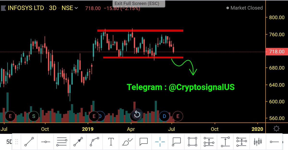 AnalyzCrypto's tweet photo. Infosys stock 3day chart 

#infosys #chart #DayTrading #stocks #indianstock #indiansharemarket #sharemarket #StockTrading #StockPicking #stock 

Telegram : @CryptosignalUS https://t.co/3awhzUmYx2