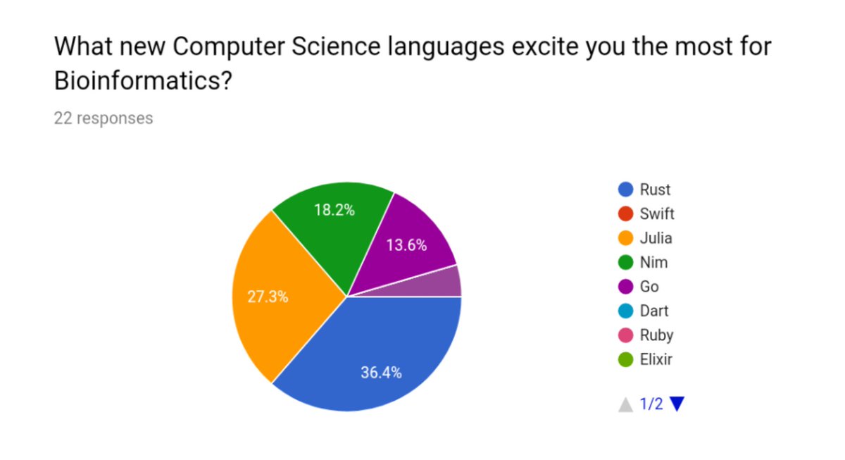 AlbertVilella's tweet image. Two votes now have gone to #Perl6 . Not sure what to take from it bit.ly/bioinfocs