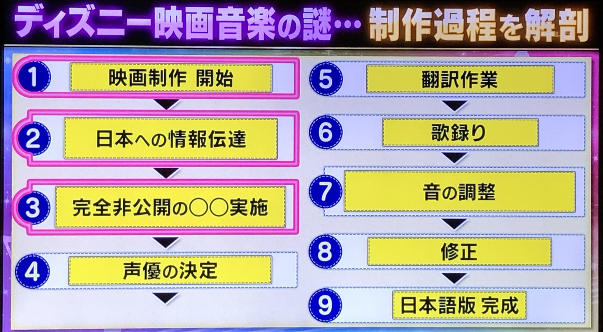 Uzivatel Taka Na Twitteru ディズニーの日本版の作り方 めちゃくちゃ大変やな 関ジャム Uzivatel Taka Na Twitteru ディズニーの日本版の作り方 めちゃくちゃ大変やな 関ジャム