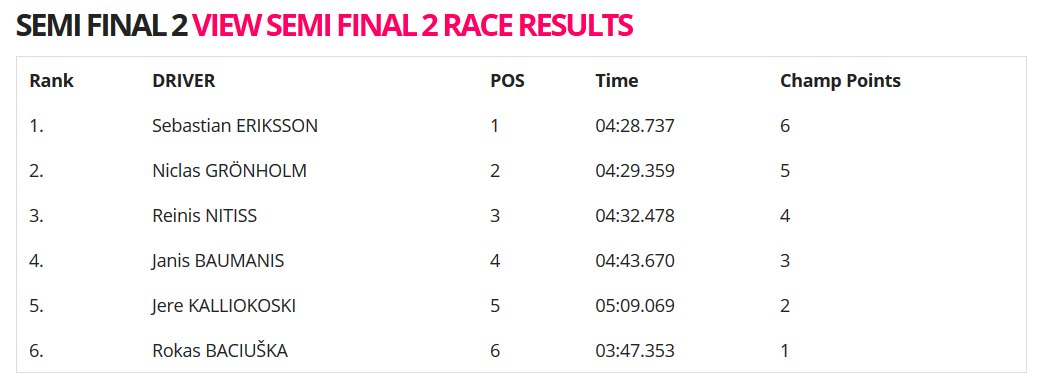 GronholmRX's tweet photo. From dead last after the nasty roll in #Q1, it was #RNitiss shining at the end of #TheMagicWeeknd finishing 3rd in #TheFinal. Battleful finals bit #NGronholm more this time around with two punctures and 5sec penalty for cutting the corner, making him 5th at the end! #GRXTaneco https://t.co/r3634cTB9c