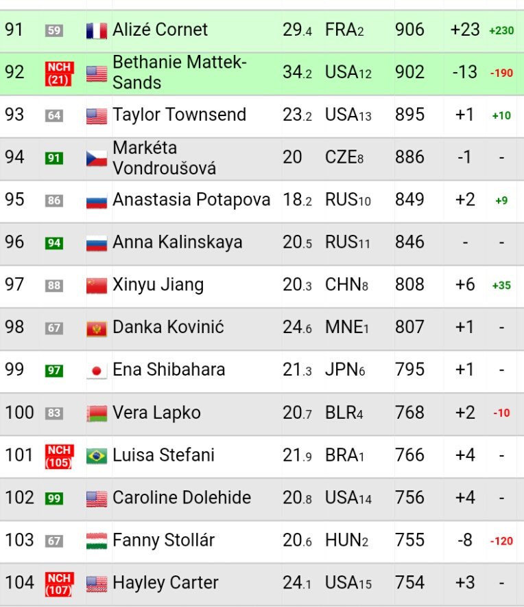 @TheTennisTalker 🎾 former 🌎 #1 B.Mattek-Sands 👇🆕 Career-high?! Live WTA Doubles Rankings. confused.com #GameSetMattek ☺