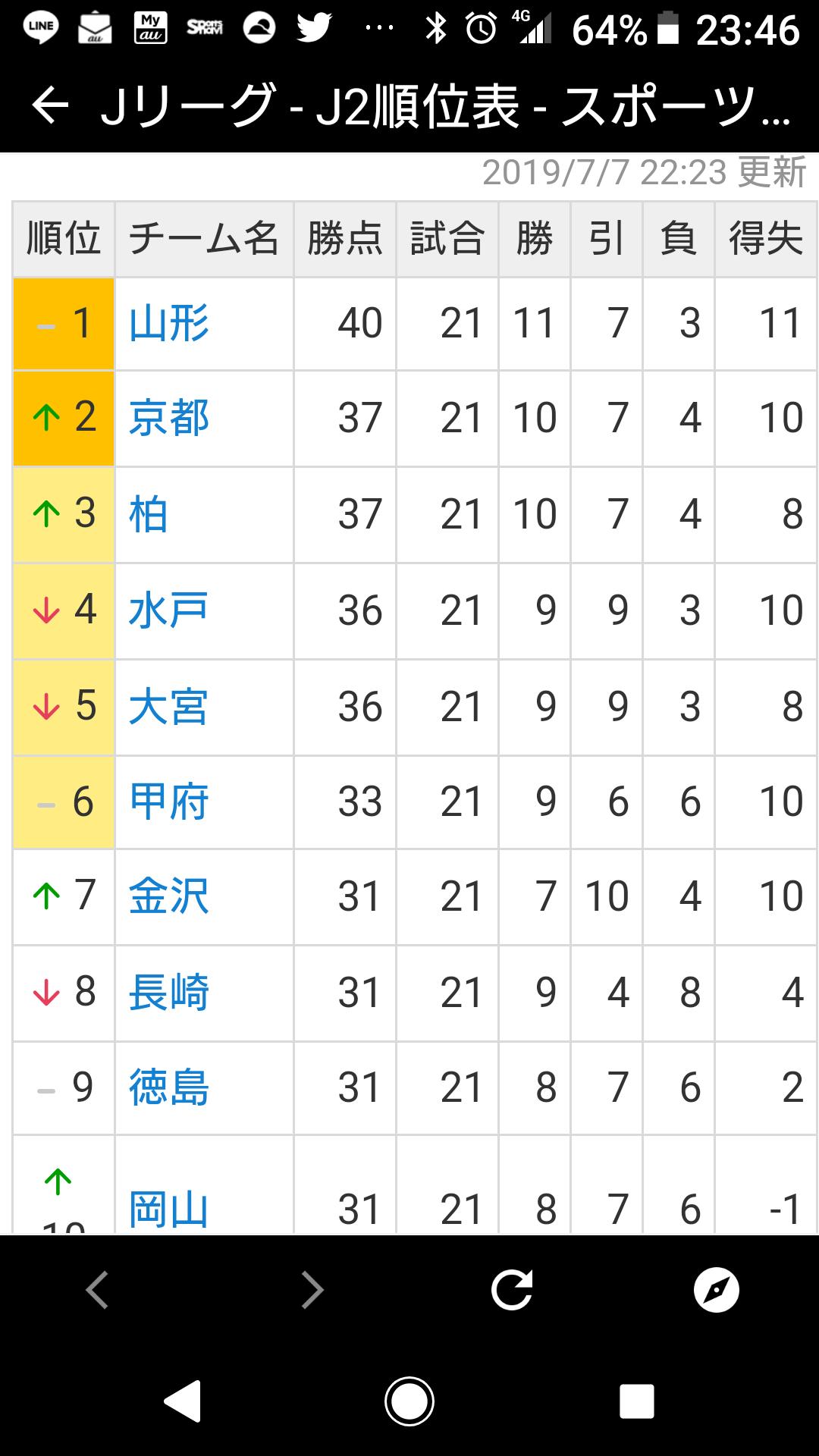 ユッキー 柏レイソルは モンテディオ山形にも 京都サンガにも勝ったのに その２チームより下の順位だ モンテディオ山形と京都サンガは強いんだな T Co Cbdwuof4uf Twitter