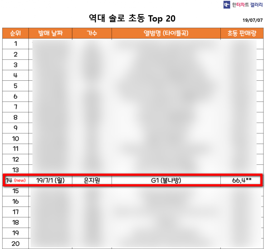 oneair_2019's tweet photo. 📣은지원 정규6집 초동 기록

🎉역대 솔로초동 14위 진입!🎉

🏃🏾‍♀️초동 마지막 이틀이 주말인 악재 속에서도 마지막까지 노력해주신 여러분 덕분입니다!
💪🏾저희는 이제 특전 제작, 배송, 기부진행, 정산 등으로 찾아뵙겠습니다!
🙇🏾‍♀️다시 한 번 감사드려요!

#은지원 https://t.co/vJBuXPbb8V