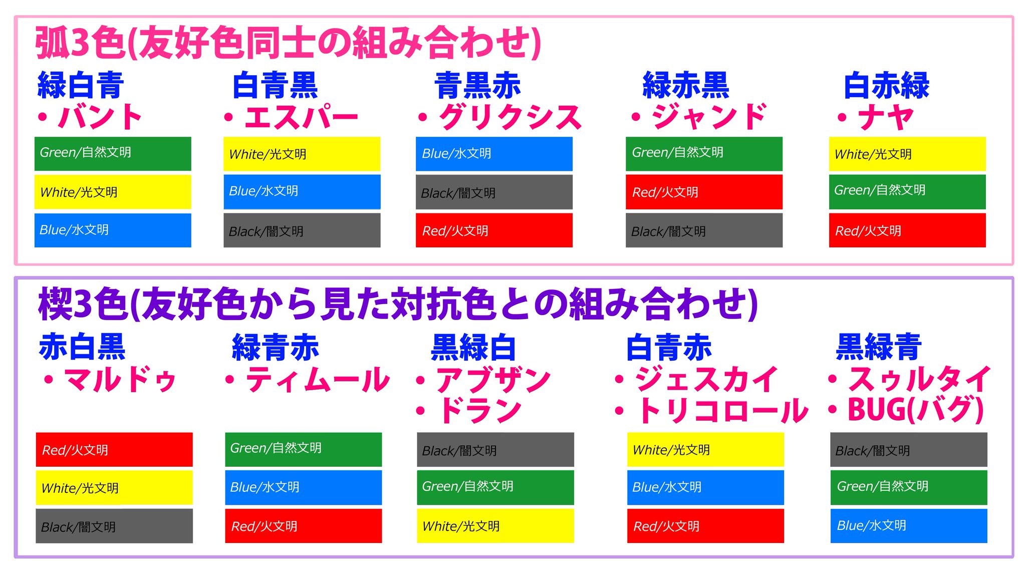 頑強なるアンドー マジックやデュエマの 色 の組み合わせの中にはプレイ層や種類によって通称の認知などに差があるみたいなので よく使われている名称を表にしてみました 何かの参考になれば幸いです 3色デッキ 緑白青 白青黒 青黒赤 緑赤黒