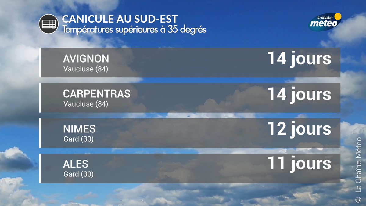 La Chaine Meteo On Twitter Nouvelle Journee Caniculaire Au Sud Est Depuis 2 Semaines Les Temperatures Depassent Quotidiennement 35 C Sur Certaines Villes Proches De La Mediterranee Cette Vague De Chaleur Dans Le
