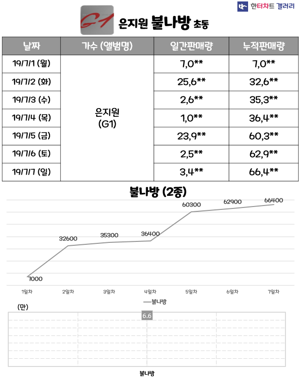 eun_nyanG1's tweet photo. Jiwon's album sales during the first week ended as 66,4**, ranked No.14 in the solo artist chart and No.19 for the boy artists(group + solo) chart.
Proud to be 1kyne, thank you all for your participation to make it happen

#eunjiwon https://t.co/I3MfDtjBwa