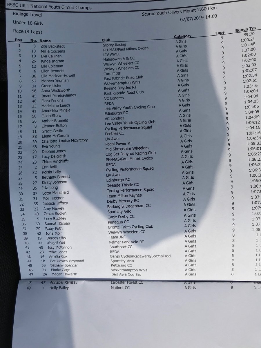 Youth A girls circuit champs results