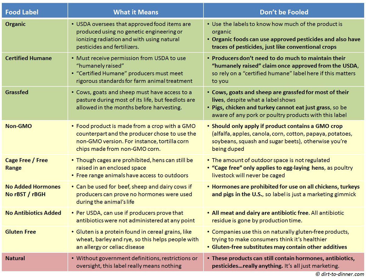 Personal opinion: when I go grocery shopping, I look for the LEAST amount of labels.

Why?  A majority of food labels are misleading &amp; I won't buy into them.

This chart is a little "cheat sheet" from <a href="/Dirt_To_Dinner/">Dirt To Dinner</a> that explains where we are being duped! 🤑