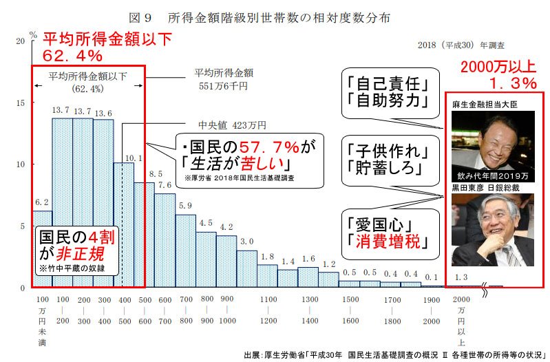 国民生活基礎調査 国民生活基礎調査