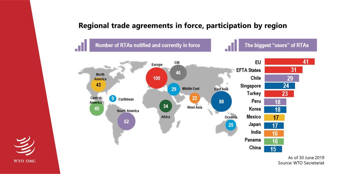 #tradeXpresso: The @wto ranked @Trade_EU as the most successful #FTA negotiators! Thanks to @MalmstromEU @WeyandSabine @SandraGallina and all our colleagues! EU exporters/importers also ranked us highly for our #FTA #implementation efforts via @TradeHelpdesk and beyond!