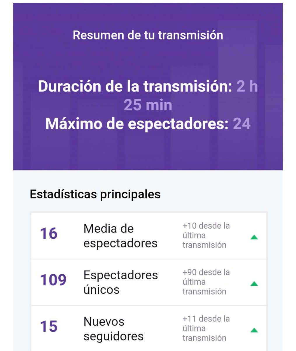GamingLegacyCom's tweet photo. ¡Seguimos creciendo a un ritmo espectacular! 🚀🚀En un solo día hemos superado todas nuestras expectativas 📈📊
Os estamos SUPER agradecidos por todo🙌
#LigaModesta #RL https://t.co/eP4erAxTtd