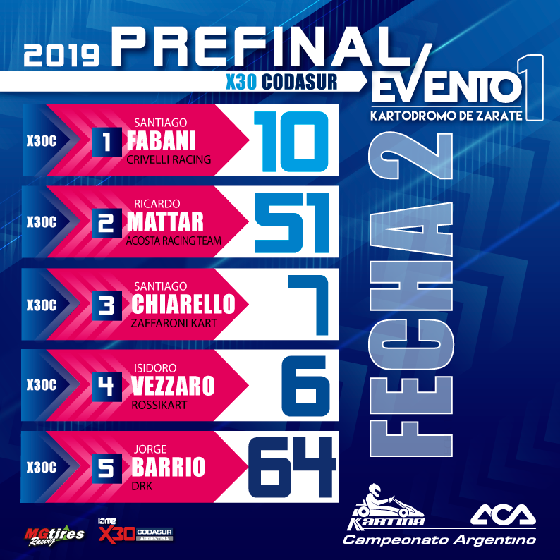 argentinodekart's tweet photo. Resultados Pre Final FECHA 2. Cinco primeros puestos. Categoría X30 CODASUR  #argentinodekart https://t.co/WrZwHLjaX8