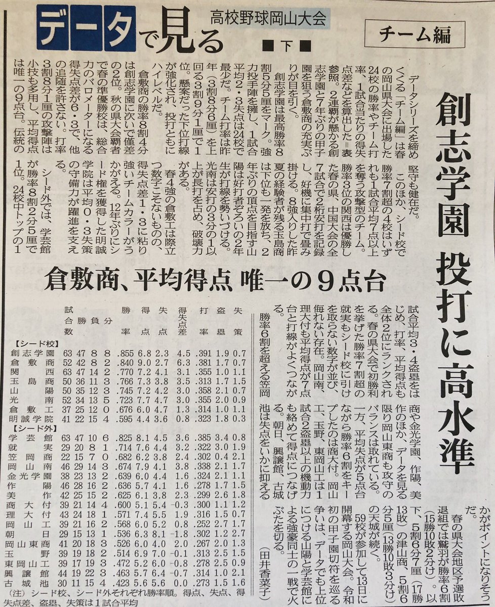 データで見る 岡山県高校野球 チーム編 創志学園 投打に高水準 山陽新聞販