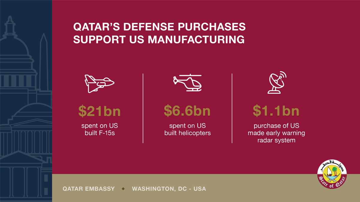 QatarEmbassy_US's tweet photo. #Qatar supports the #US defense industry through purchases of American-made military equipment https://t.co/njIWusXwEn