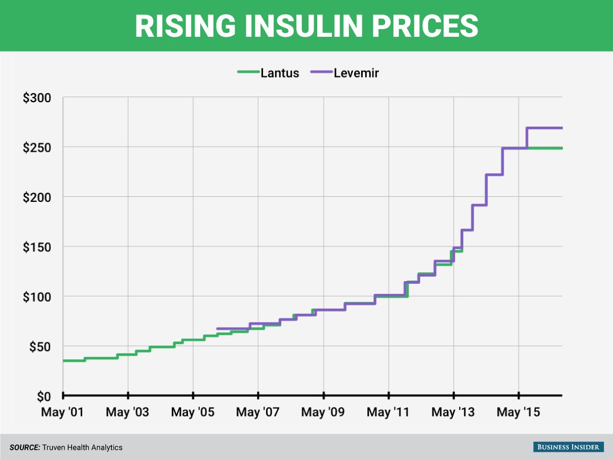 Insulin Price Chart