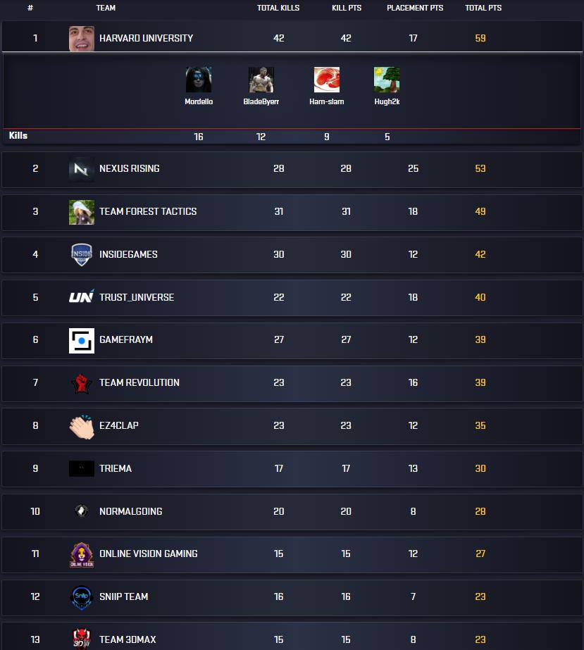 Won GRAND SLAM: Showdown EU Qualifier. With @Mordello_ <a href="/Hamslam4/">Hamslam</a> and MVP @Hugh2k with that hard carry.