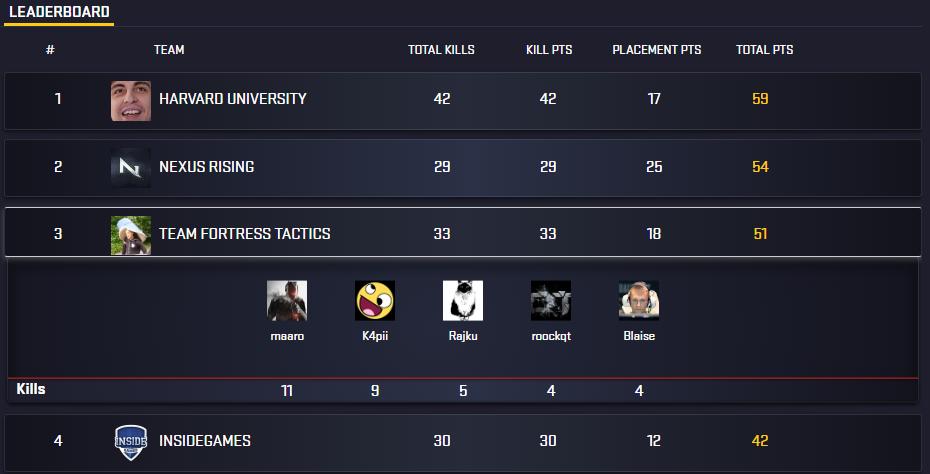 maarojang's tweet photo. We made it to @GlobalLoot  Grand Slam Showdown by clutching it in last game. Im super proud of my performance and my teammates. Cant wait to play the event with my boys 😍 @roockqt @Rajku_TV #K4pii @BlaisePUBG GoGo!!! https://t.co/yPCBa7SjmR