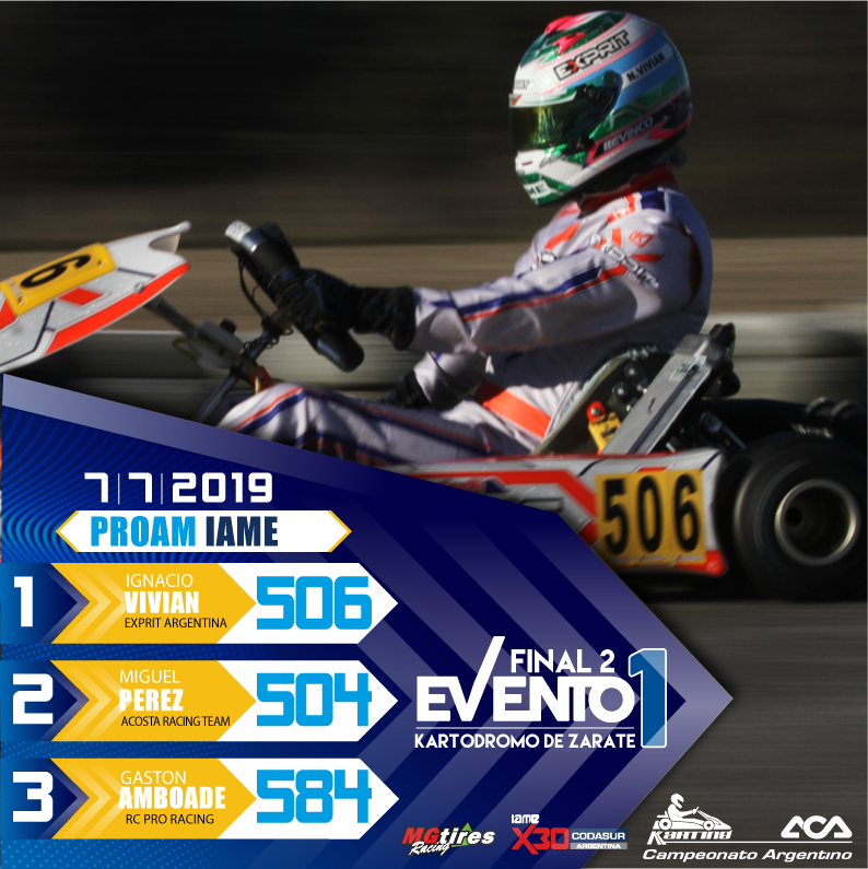 argentinodekart's tweet photo. Resultados de la Final de la fecha 2. Categoría PROAM IAME. Felicitaciones Ignacio Vivian por tu nuevo triunfo. #argentinodekart https://t.co/NWaigZp0Pj