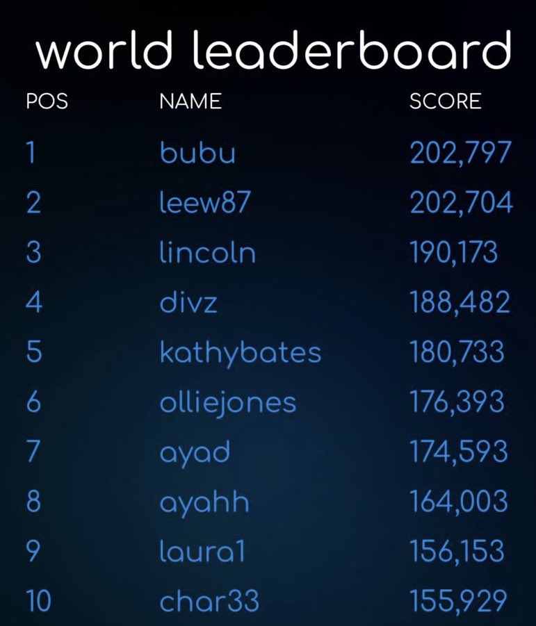 ReaxonGame's tweet photo. lincoln improves score to 190k but stays 3rd. bubu still sitting on top. #iosgame #retrogame #oldschoolgaming #mobilegame #fastpacedgame #intensegame #leaderboard #topten #sittingontopoftheworld #retro #arcade #reaxon https://t.co/HrSZ5MpPUC