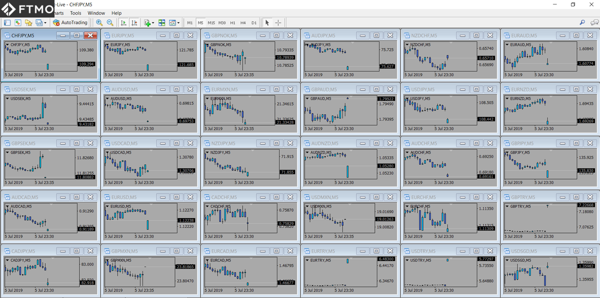 FTMO_com's tweet photo. [Markets] 📊Weekend gaps - Many opportunities to #trade some of these #gaps now! Have a good trading week ahead 🤑 #FTMO #gap #weekendgap #gapanalysis #funding #forextrader #challenge #gapclose https://t.co/rUKZ1yHOxn