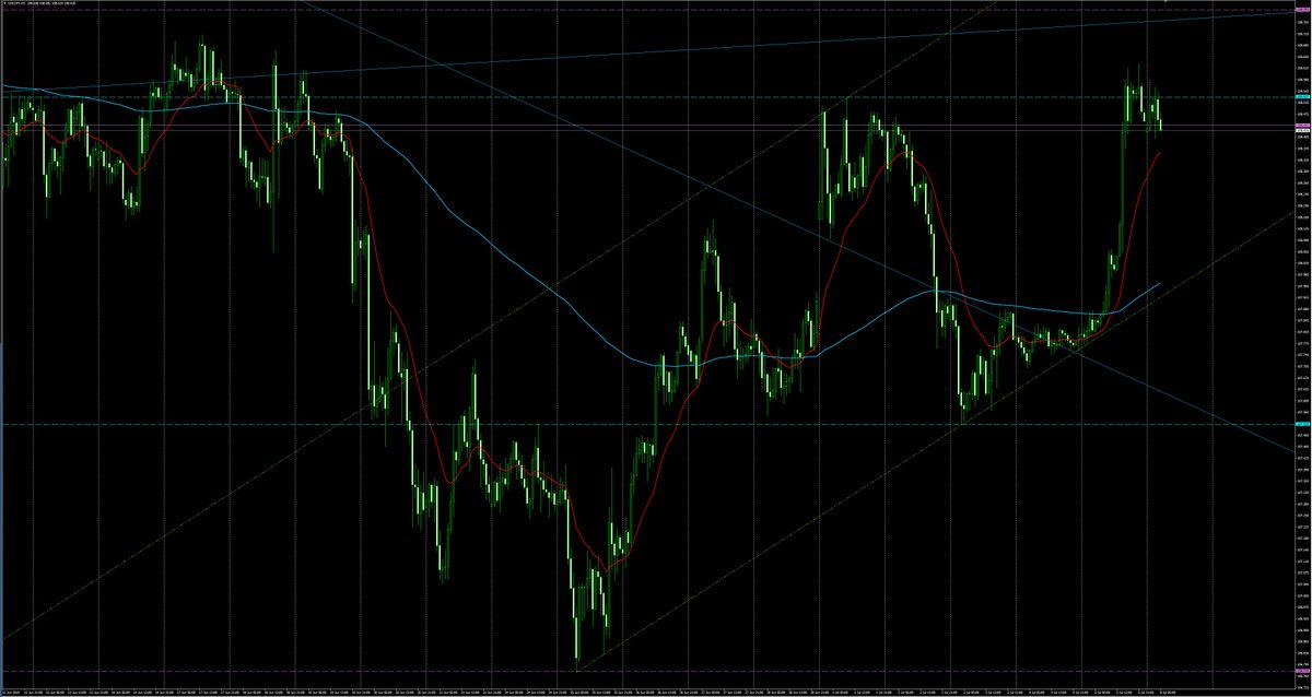 whiterock_fx's tweet photo. 63日目（2019/7/8）
USDJPY
週足、長い三角保合いから、TL下抜けも下落分全戻し
日足、108.8からの下落分を先週の雇用統計で全戻しま��
4H足、下落TLを上抜け失敗から再度上へ。下落からの転換を視野に
1H足、雇用統計で高値更新、上昇一服中 https://t.co/hAOTzirpPp