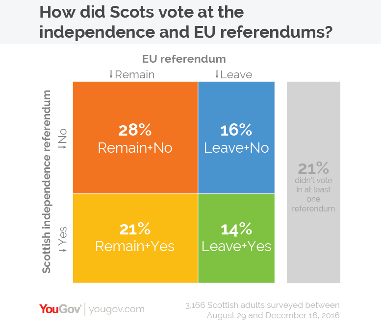 I'm in the largest constitutional demographic in Scotland ; the 28% who see the benefit in flawed but beneficial economic and political unions.