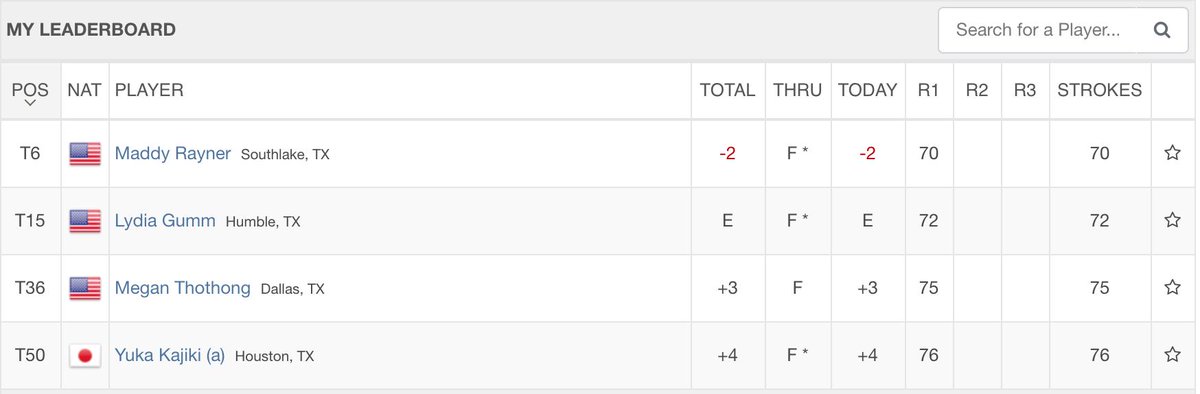 Alum <a href="/Mraynezzzz/">mads</a> tied for 6th with 70 after First Round at Texas Women's Open

Asst Coach <a href="/lydiagumm/">Lydia Gumm Lasprilla</a> tied for 15th with even-par 70

Second Round tees off Monday on Bridges Course at <a href="/GolfFirewheel/">FirewheelGolfCourse</a>

SCORING: bit.ly/2XrNujk

#GoCoogs