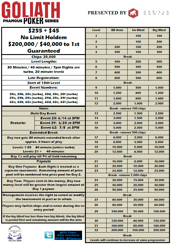 PH_POKER's tweet photo. Still over $60k in overlay for this $200k guarantee
20k starting stack
Open registration until the start of level 13, 3pm and 7pm (turbo) flights still available
#casinocash #overlayalert #phgoliath https://t.co/qo7JmBLgBq