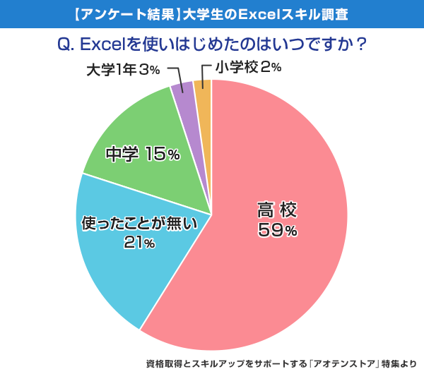 【アンケート結果】大学生のExcelスキル調査
Q．Excelを使いはじめたのはいつですか？

Excelを使いはじめたのは、7割を超える学生が大学入学前（小学校・中学・高校）でした。
aoten.jp/note/s.html?no…