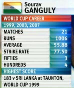 Virrender Sehwag (@virendersehwag) on Twitter photo Happy Birthday to a 56” Captain , Dada <a href="/SGanguly99/">Sourav Ganguly</a> !
56 inch chest,
8th day of the 7th month, 8*7 = 56 and a World Cup average of 56.
#HappyBirthdayDada , May God Bless You ! Happy Birthday to a 56” Captain , Dada <a href="/SGanguly99/">Sourav Ganguly</a> !
56 inch chest,
8th day of the 7th month, 8*7 = 56 and a World Cup average of 56.
#HappyBirthdayDada , May God Bless You !