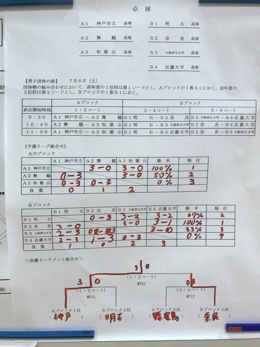 試合結果はこんな感じです。