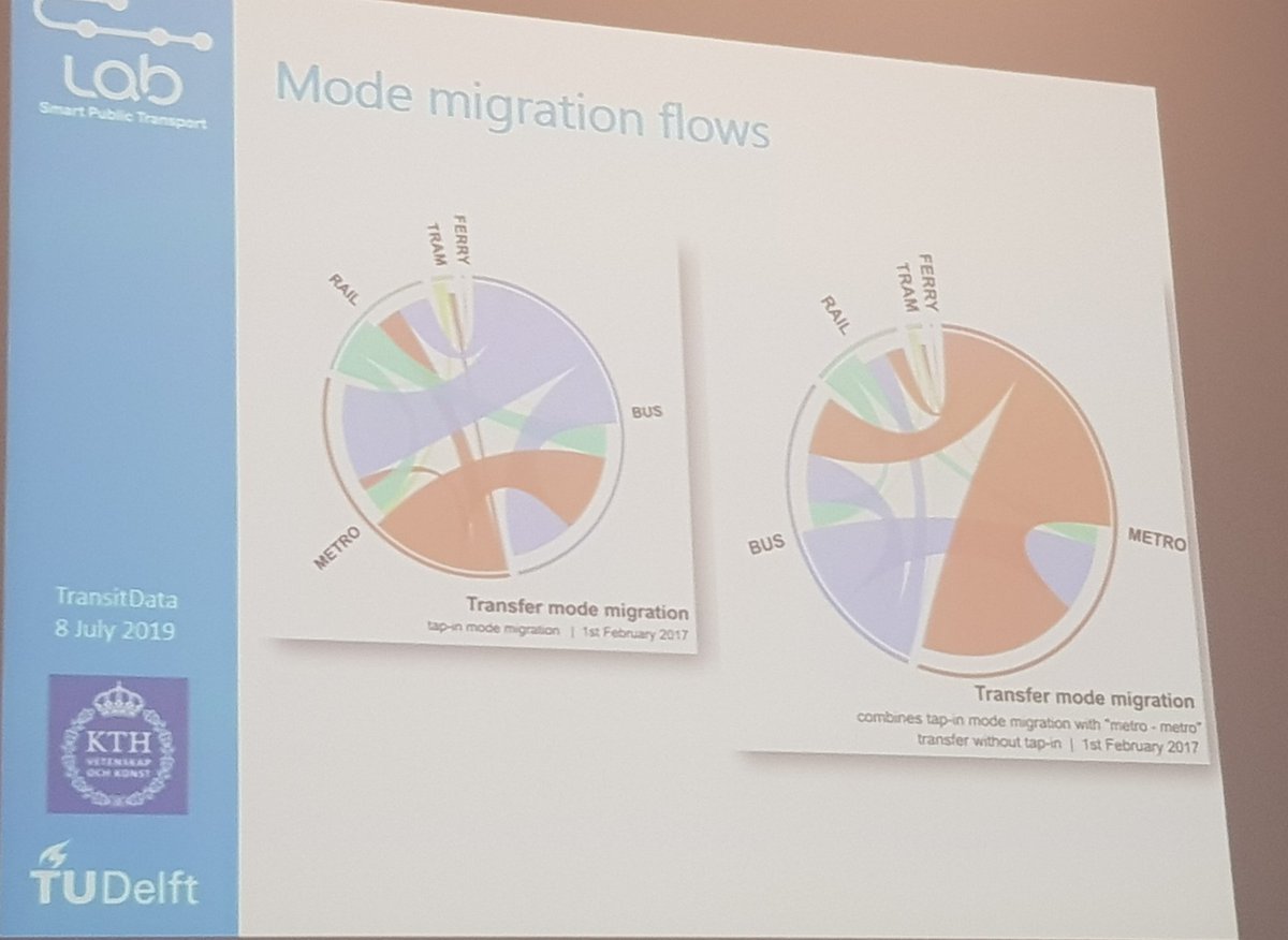 data_paris's tweet image. Mode and fare zone migration flow #datawiz using smartcard data at #transitdata2019