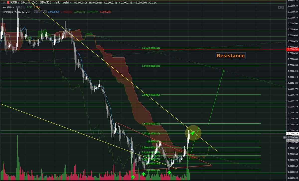 DonCryptoDraper's tweet photo. $ICX #ICON it's getting interesting, solid start.

I doubt they went all this trouble to stop now.

Here's a closer look at the short term 
Fibs show the way to the first big resistance point, 100% up from here. https://t.co/3gLgExN98c