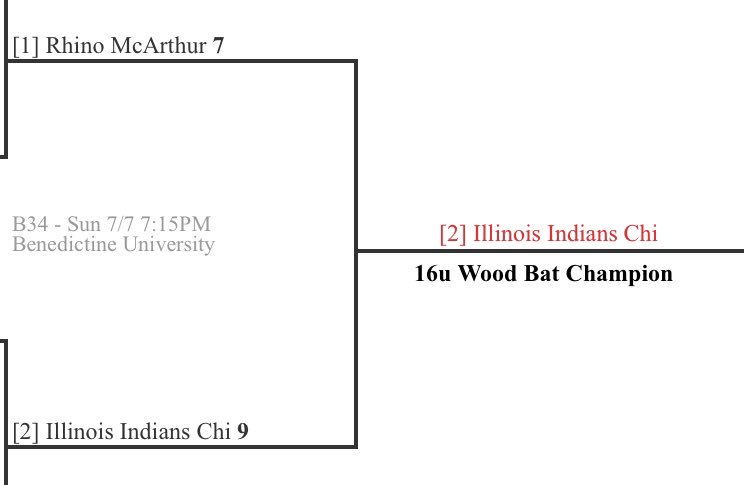 ITBMarucci's tweet photo. Late night championship WIN for the 16U Chicago boys at @PerfectGameIL Bash the Ash!
Comeback W to finish 6-1 on the weekend. #RollCHI
🏆🏆🏆🏆🏆🏆🏆 https://t.co/oHOtJlfAK6