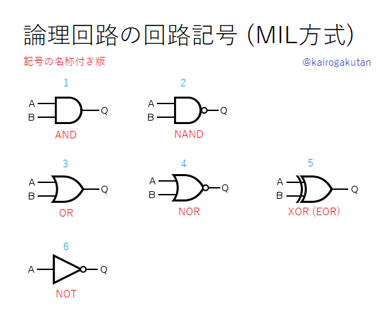 論理回路学たん 情報工学系の学術たんbot Na Twitterze 図表 基本的な論理素子の 回路記号と真理値表 回路学たんと論理回路なう に 使ってもｲｲよ 回路記号の一覧図 名称なし 回路記号の一覧図 名称あり それぞれの論理回路素子の真理