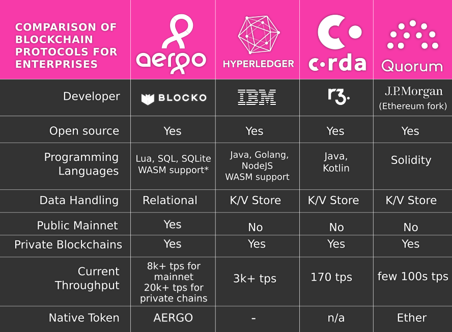 Updated:
#AERGO vs #Hyperledger, #Corda and #Quorum #Ethereum
#Blockchain for #Enterprise