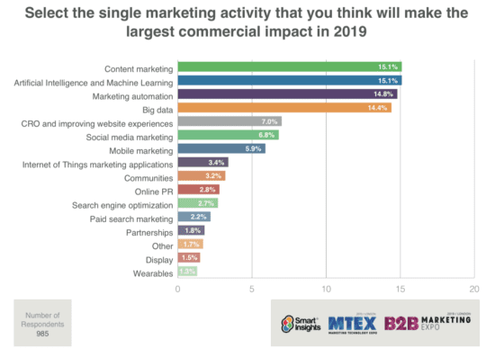 ankitsachanISRO's tweet photo. Content marketing or AI or marketing automation or big data, making changes with market with marketing
#DMGamma https://t.co/jNsJ3fENXW