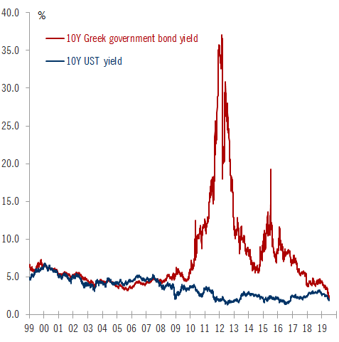 Greek Bond Yields Chart