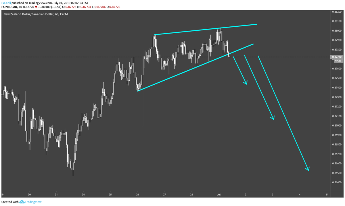 Fxcanli S Tweet Forex Nzdcad English Turkce Tp1 Tp2 Tp3 - 