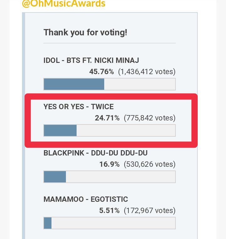 tw_votingteam's tweet photo. [OH MUSIC AWARDS]

ONCE, let’s help with voting for the Oh Music Awards 

#1 Best Kpop Female girl group 🚨
#2 Best Kpop Song 

Votes are unlimited
Voting Link: https://t.co/wGYIGqH63m 

Voting ends July 28th
#MGMAVOTE #TWICE @JYPETWICE https://t.co/Ue22u4ByVb
